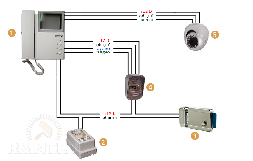 1 — монитор со встроенным переговорным устройством; 2 — блок питания; 3 — электромеханический замок; 4 — вызывная панель; 5 — видеокамера