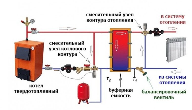 Какой угольный котел для отопления частного дома выбрать