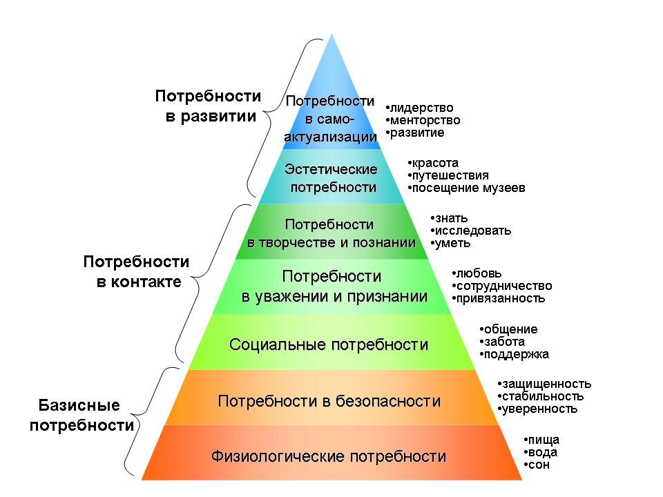 Пирамида потребностей Маслоу. Изображение из свободных источников в Интернете.