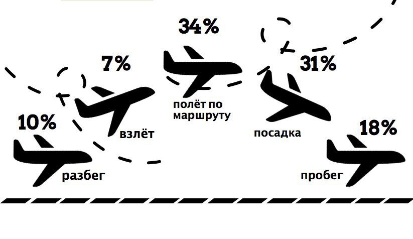 Рис.1. Количество столкновений с птицами на разных фазах взлета