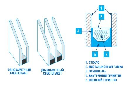 Виды стеклопакетов