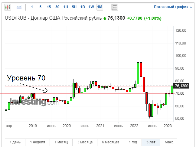 Изображение на основе графика с сайта ru.investing.com