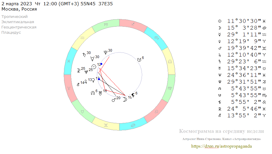 Четверг, 2 марта 2023, полдень. Космограмма на середину недели. 