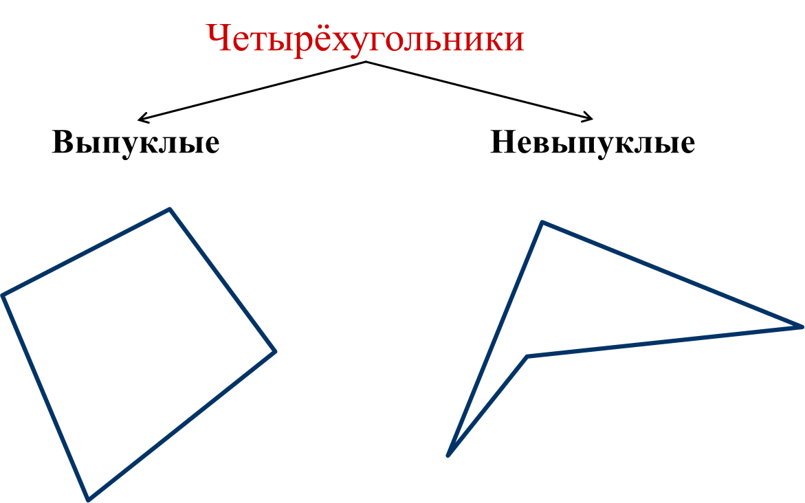 Виды четырехугольников. Четырехугольники бывают выпуклые и невыпуклые. Невыпуклый четырехугольник. Выкуплыц и невыпуклыц четырёхкгольник. Невыпуковй. Четврехугол.