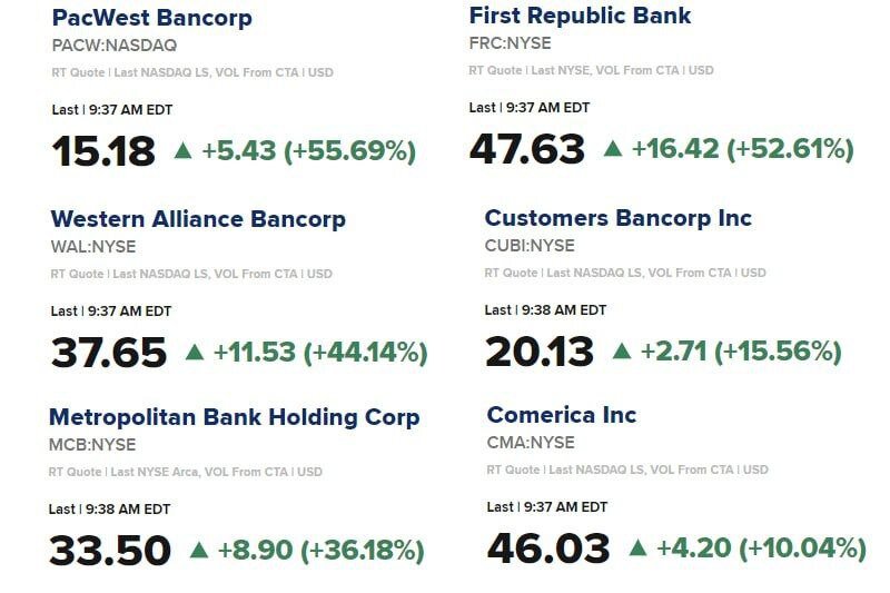 
 Индекс банковского сектора США поднялся на 4,8% после падения на 7,3% днём ранее