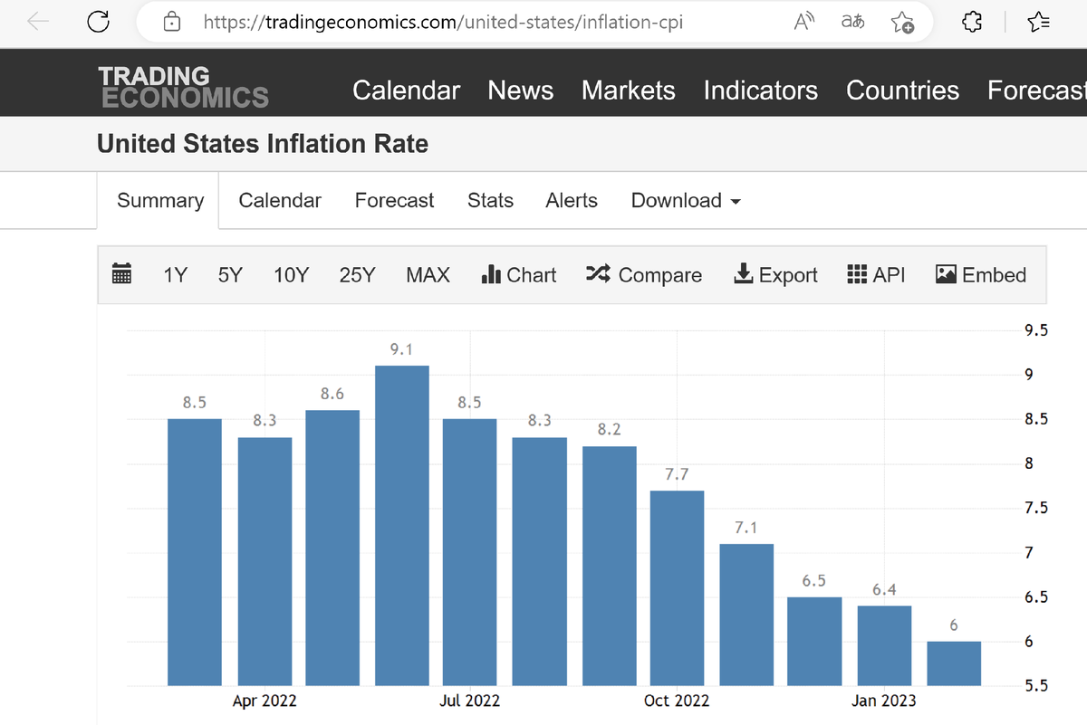 Инфляция в США