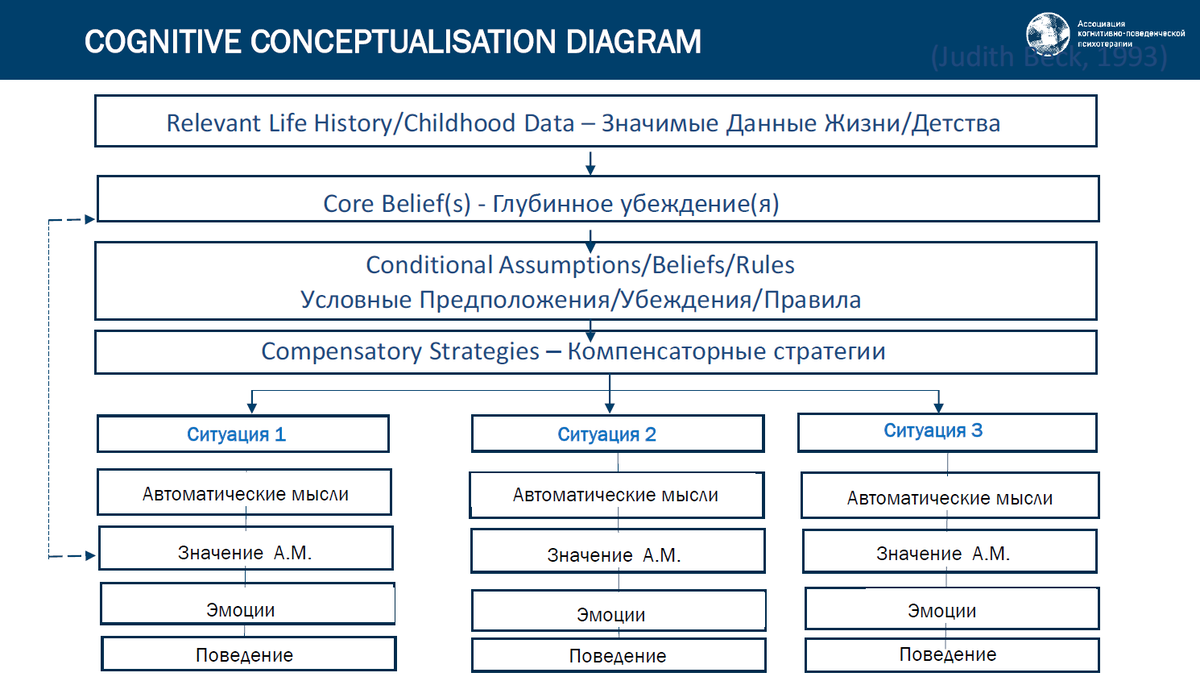 Схема концептуализации КПТ. Когнитивная концептуализация. Концептуализация в схема терапии. Диаграмма когнитивной концептуализации.