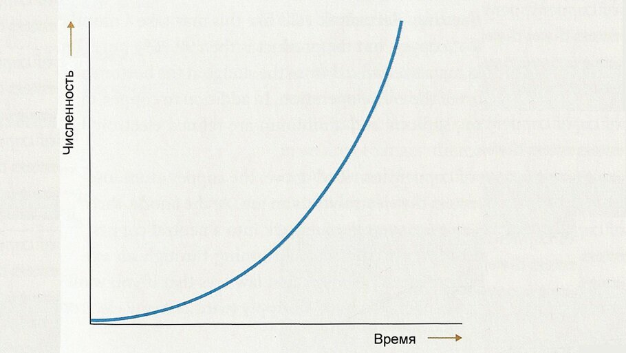 Экспоненциальная прогрессия. Расти по экспоненте. Экспоненциальный рост технологий. Экспоненциальное увеличение. Экспоненциальный рост численности.
