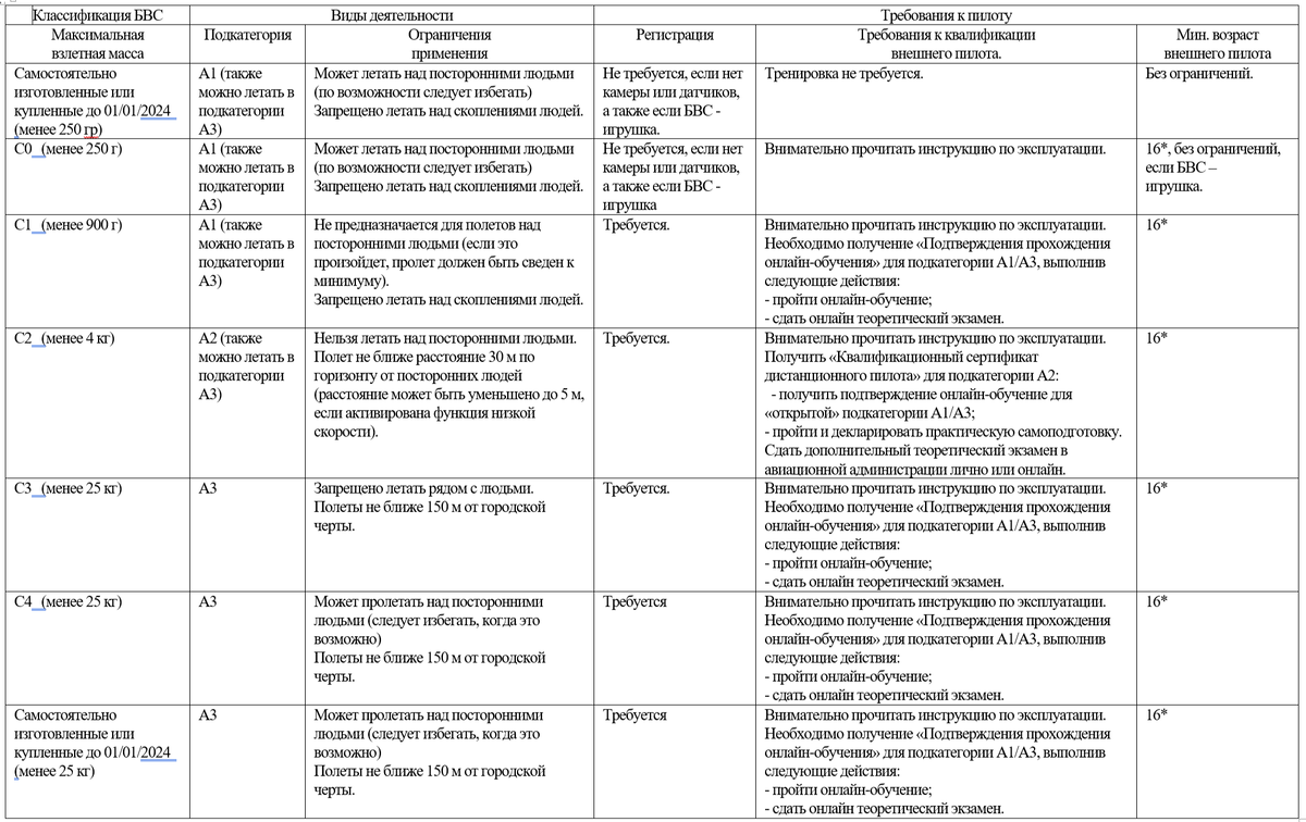 Вопросы подготовки авиационного персонала для разработки, изготовления и  эксплуатации беспилотных воздушных судов | Воздушное законодательство | Дзен