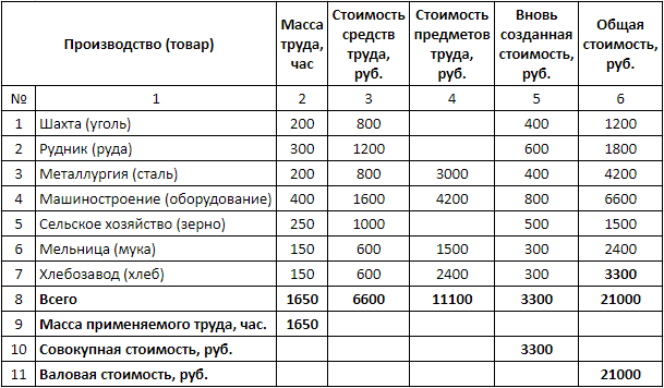 Таблица 3. Учет валовой стоимости общественного продукта.