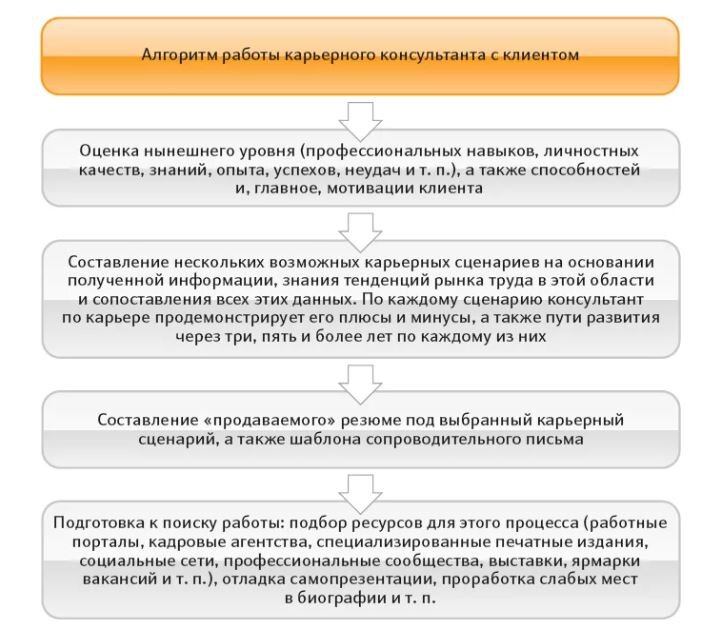 Сегодня каждый второй - коуч или карьерный консультант. Как правило люди видят разницу в том, что коуч не всегда консультирует по карьере в полной мере так, как это делает карьерный консультант.-2