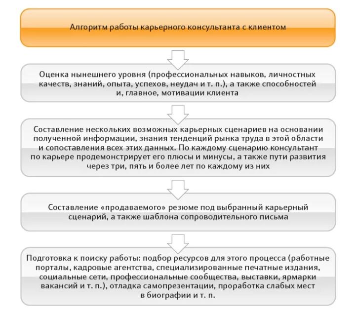 Профессия карьерный консультант