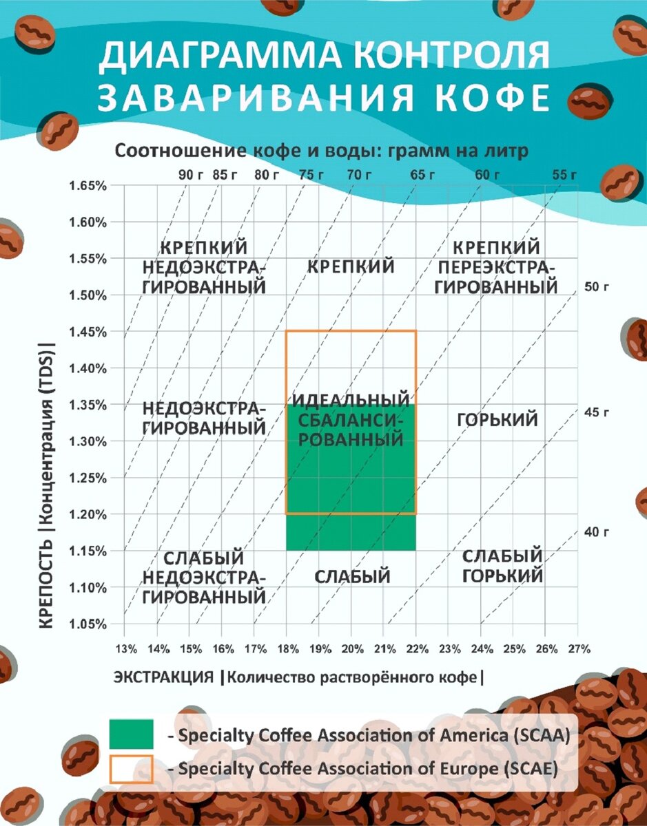 Диаграмма контроля заваривания кофе