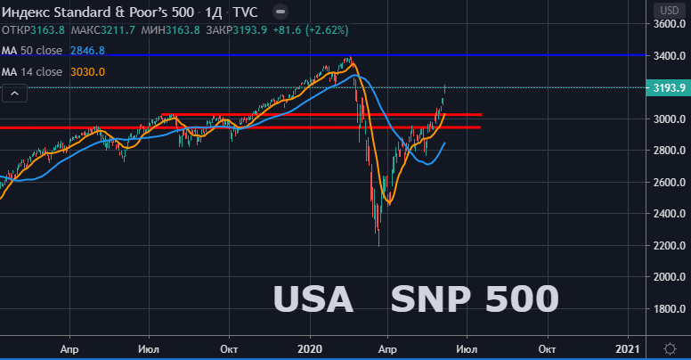 График SnP 500