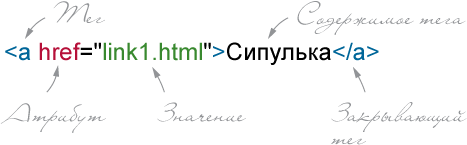 Рис. 1. Тег <a> с атрибутом href