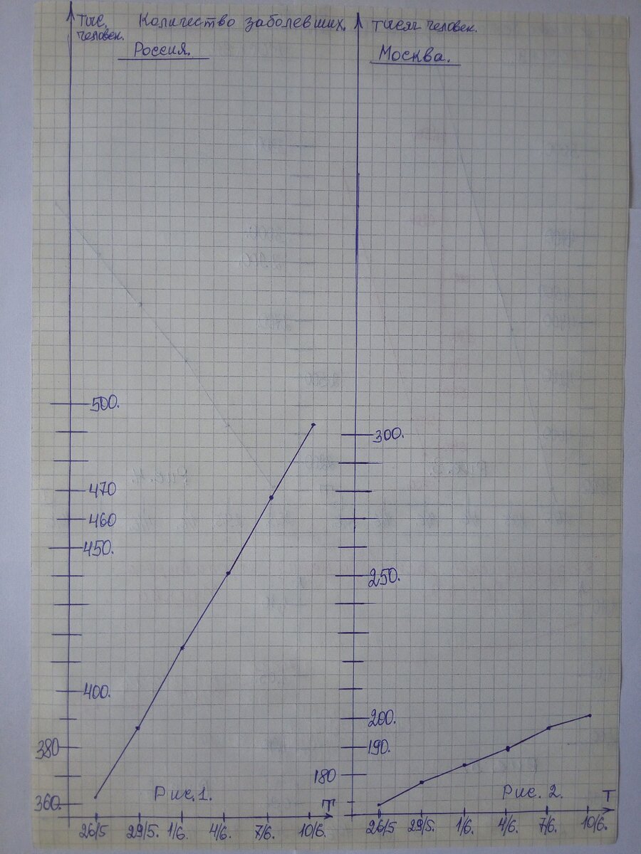 График роста числа заболеваний.