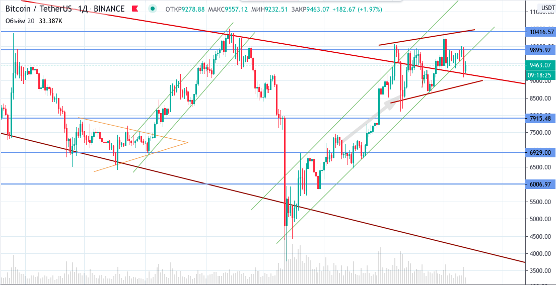 анализ курса Bitcoin на 12.06.2020