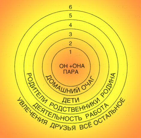 7 кругов отношений