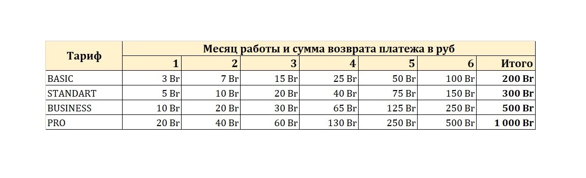 Суммы возврата денег за настройку и создание в зависимости от тарифов