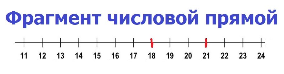 На рисунке красным цветом показано где находится число 18, а где 21 на числовой прямой.