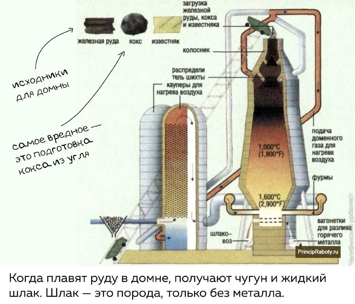 Схема Домны для выплавки чугуна