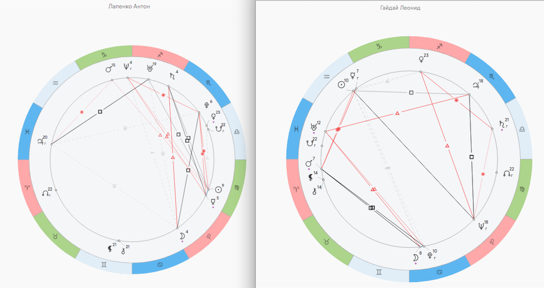 Натальные карты Антона Лапенко (слева) и Леонида Гайдая (справа)