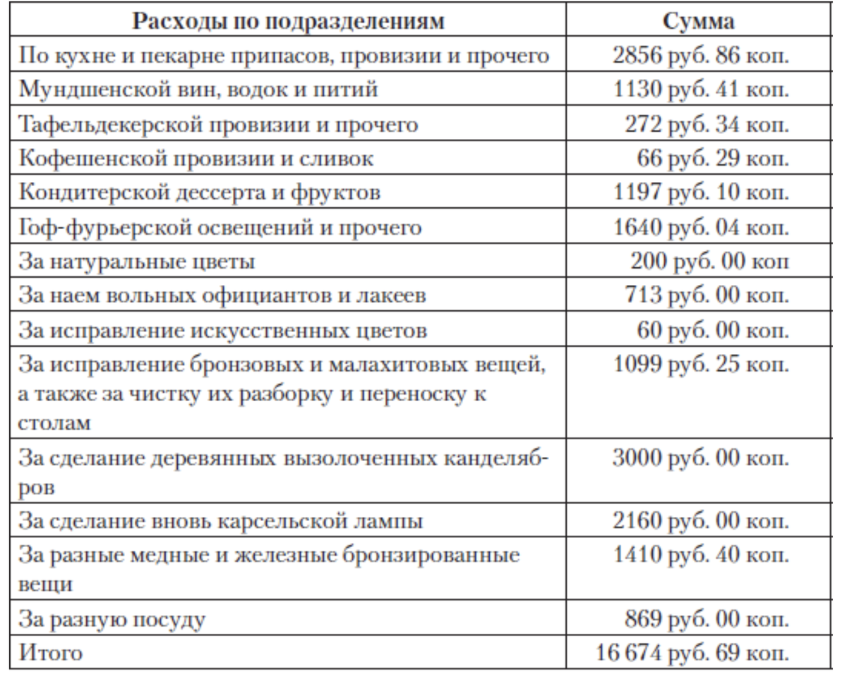 Подразделение затрат