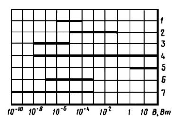 Диапазоны пределов индикации потока, при натекании атмосферного воздуха через стык вакуумированного соединения для следующих методов испытаний на герметичность: 1 - пузырьковый; 2 - гидростатический без применения специальных индикаторов; 3 - гидростатический с применением специальных индикаторов; 4 - манометрический газовый; 5 - манометрический жидкостный; 6 - галогенный; 7 - масс-спектрометрический.