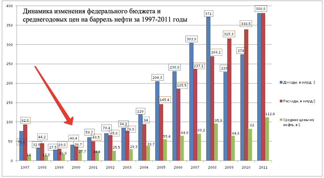 Структура доходов и расходов федерального бюджета рф в 2019 году. 2008 2018 гг. Экономика ввп таджикистана. Динамика госбюджета рф. Экономика ввп таджикистана.