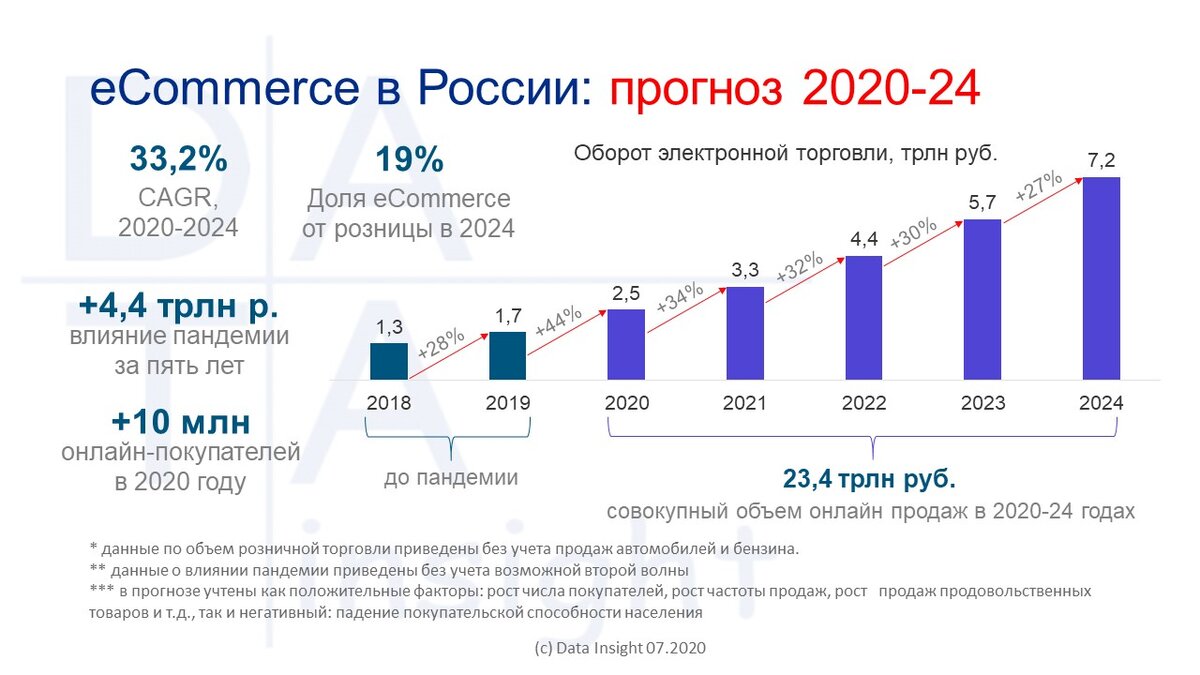 Проект основных направлений цифровизации финансового рынка на период 2022 2024 годов