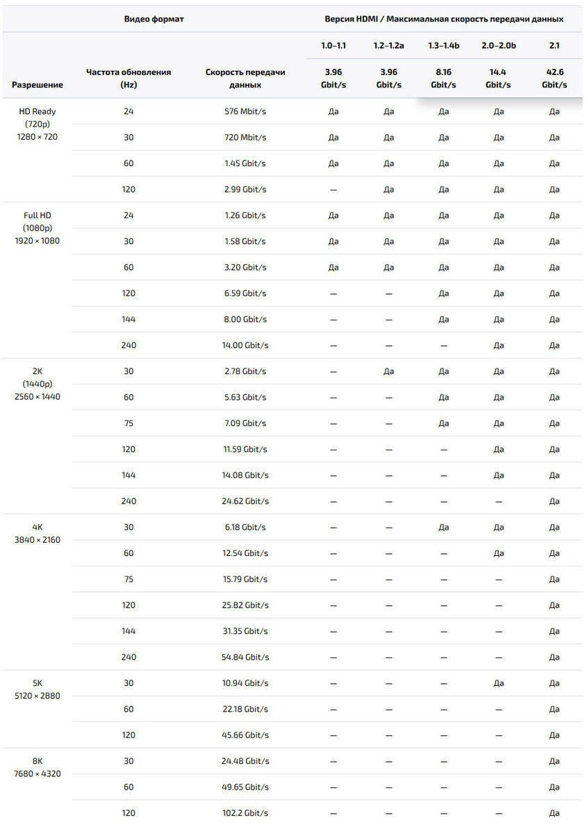 Сколько герц поддерживает displayport