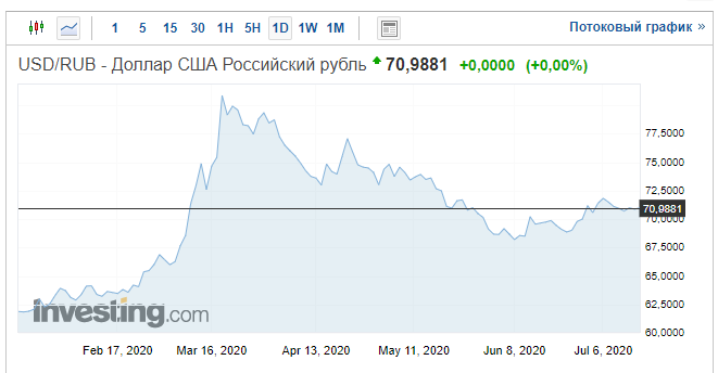 Динамика курса с начала года