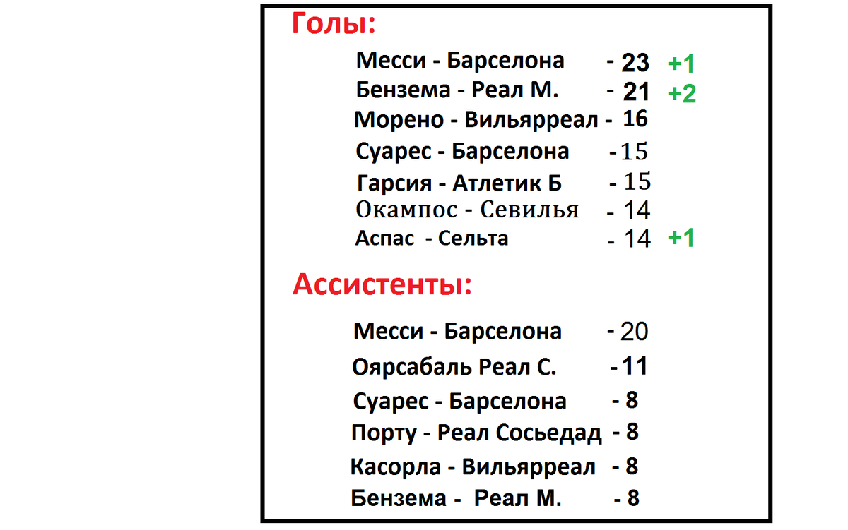 Чемпионат Испании по футболу (Ла Лига). Итоги 37 тура. Результаты, таблица и рас
