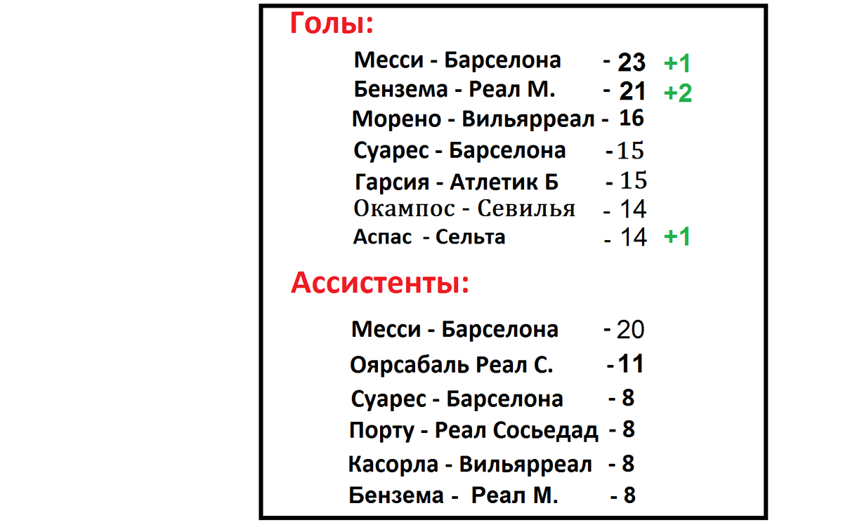 Чемпионат Испании по футболу (Ла Лига). Итоги 37 тура. Результаты, таблица  и расписание. | Алекс Спортивный * Футбол | Дзен