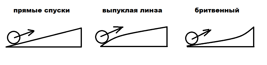 Куда легче грузчику вкатить бочку?)