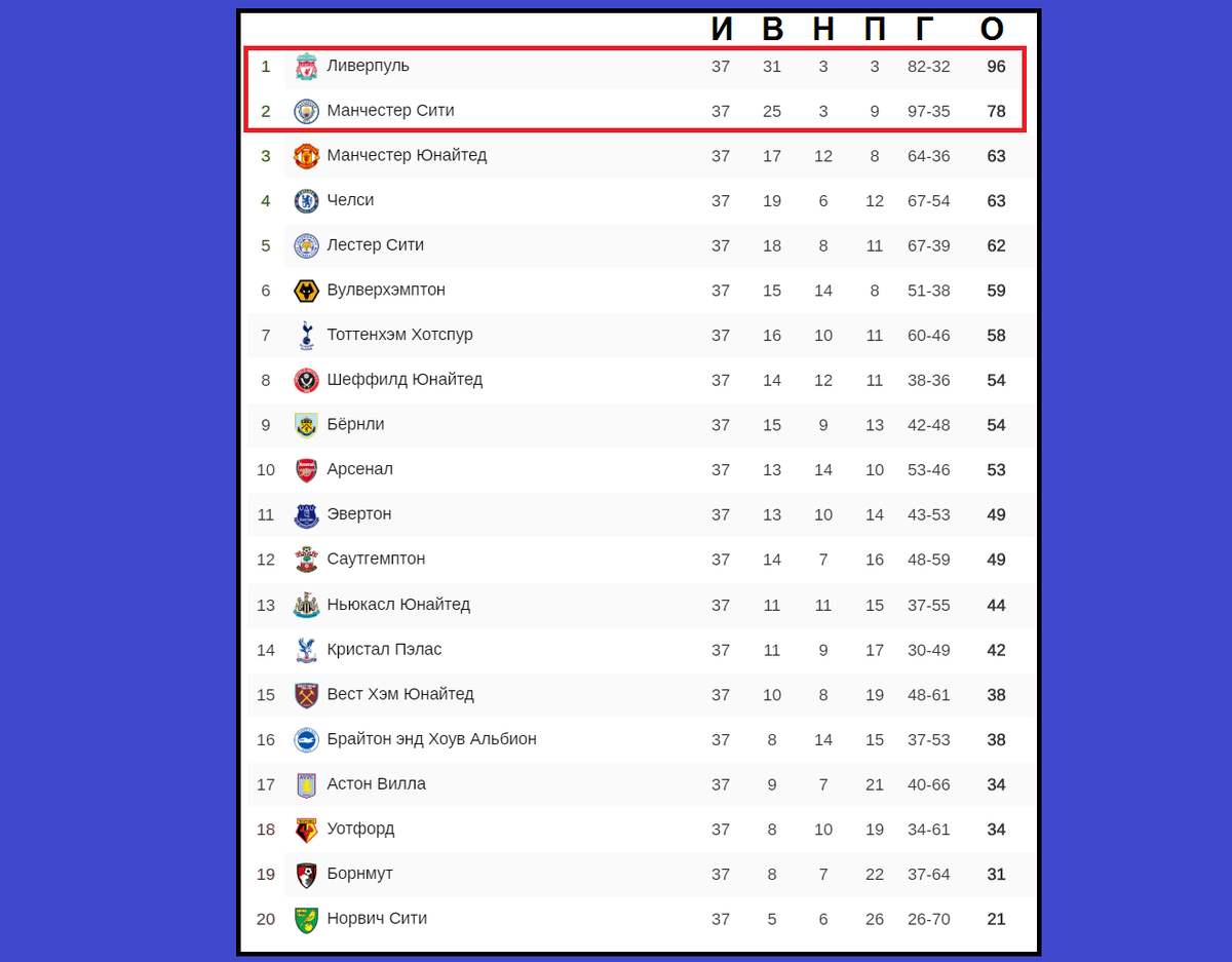 Чемпионат Англии по футболу (АПЛ). Итоги 37 тура. Результаты, расписание,  таблица. | Алекс Спортивный * Футбол | Дзен