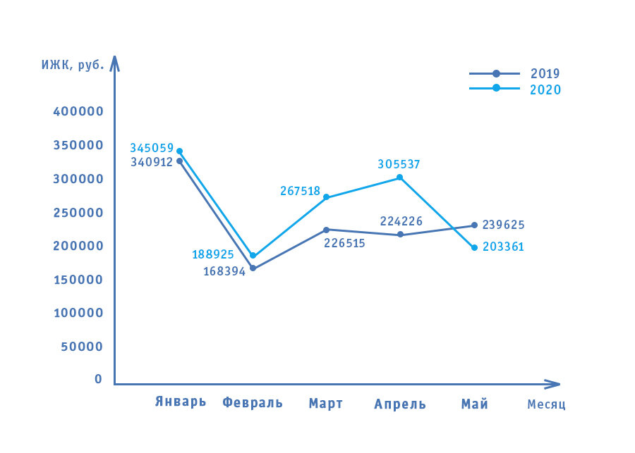  По данным Банка России