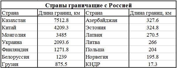 На диаграмме отображена структура границ россии