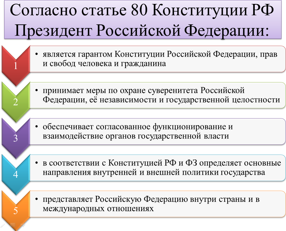 К основным функциям конституции относятся. Статья 80 Конституции. Ст 80 Конституции Российской Федерации. Статьей 80 Российской Конституции. Конституция президента Российской Федерации.