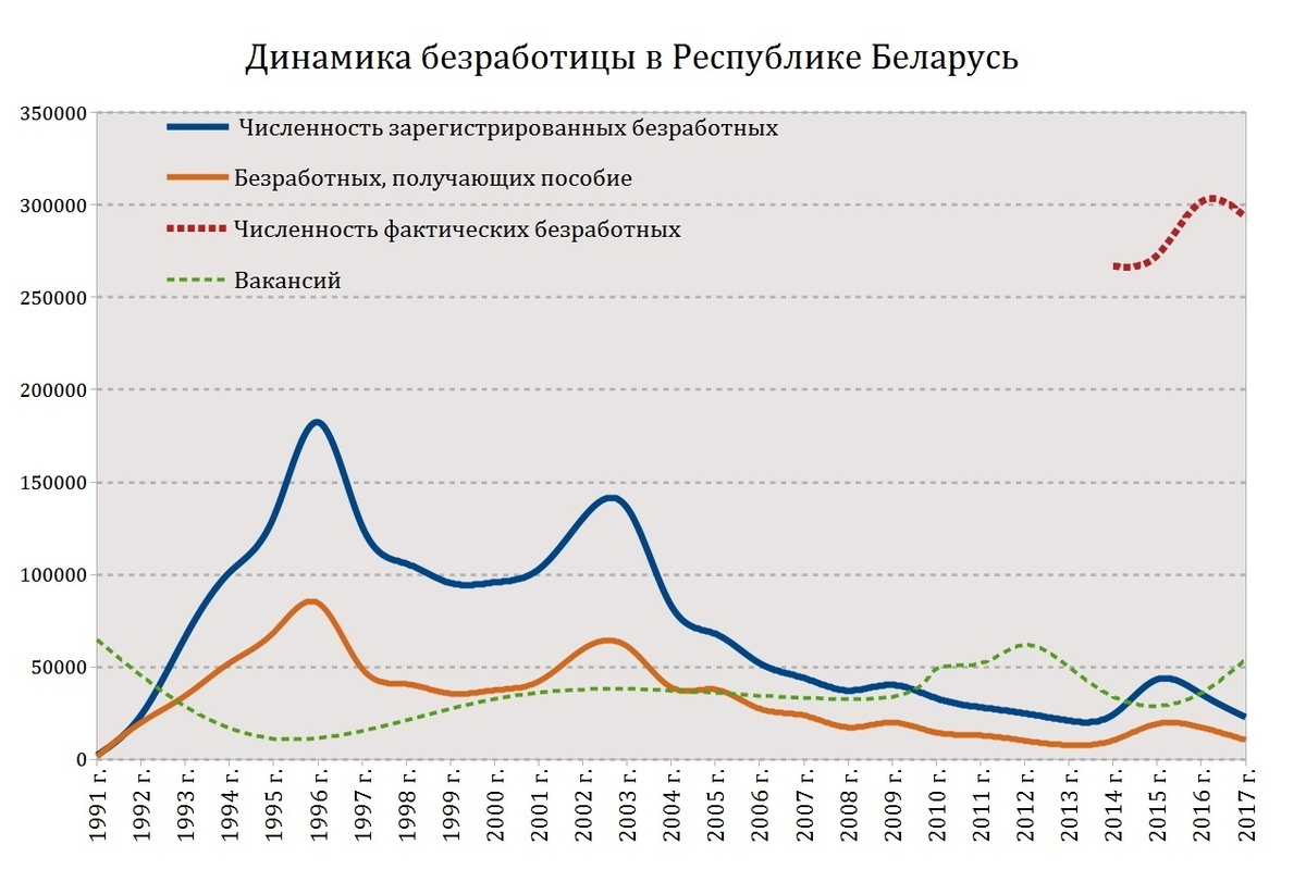 Сколько работающих в рб. Уровень безработицы Беларуси на 2020. График уровня безработицы в Беларуси. Динамика безработных. Безработица статистика.