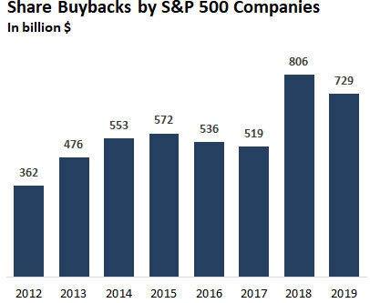 Обратный выкуп акций компаний из S&P 500 по годам млрд.$.