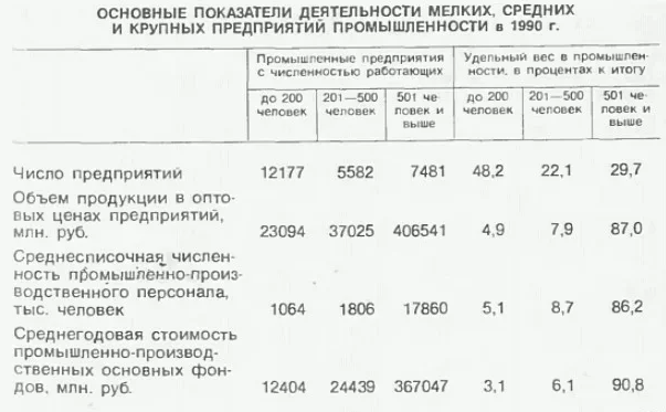 Официальная статистика имеющихся предприятий на 1990 год