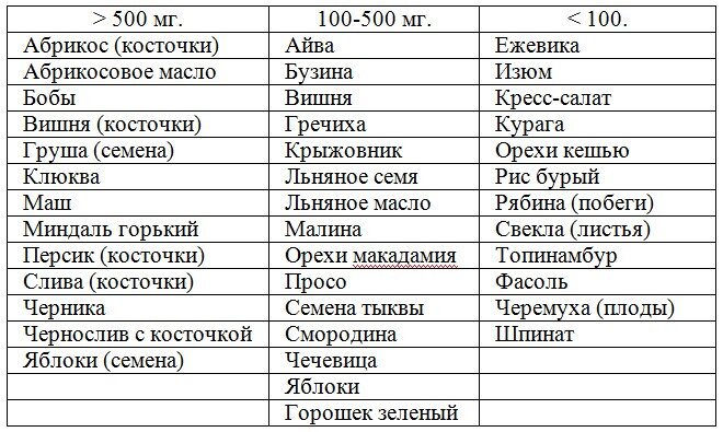 Продукты - содержание амигдалина в 100 г продукта, мг