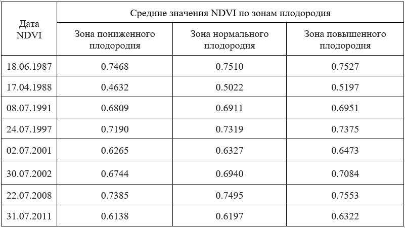 ASF-индекс как эволюция вегетационных индексов для точного земледелия