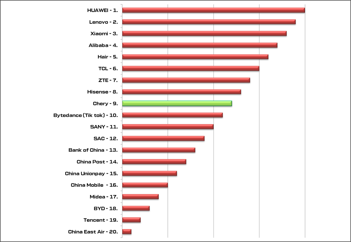 Рейтинг узнаваемости китайских брендов в мире