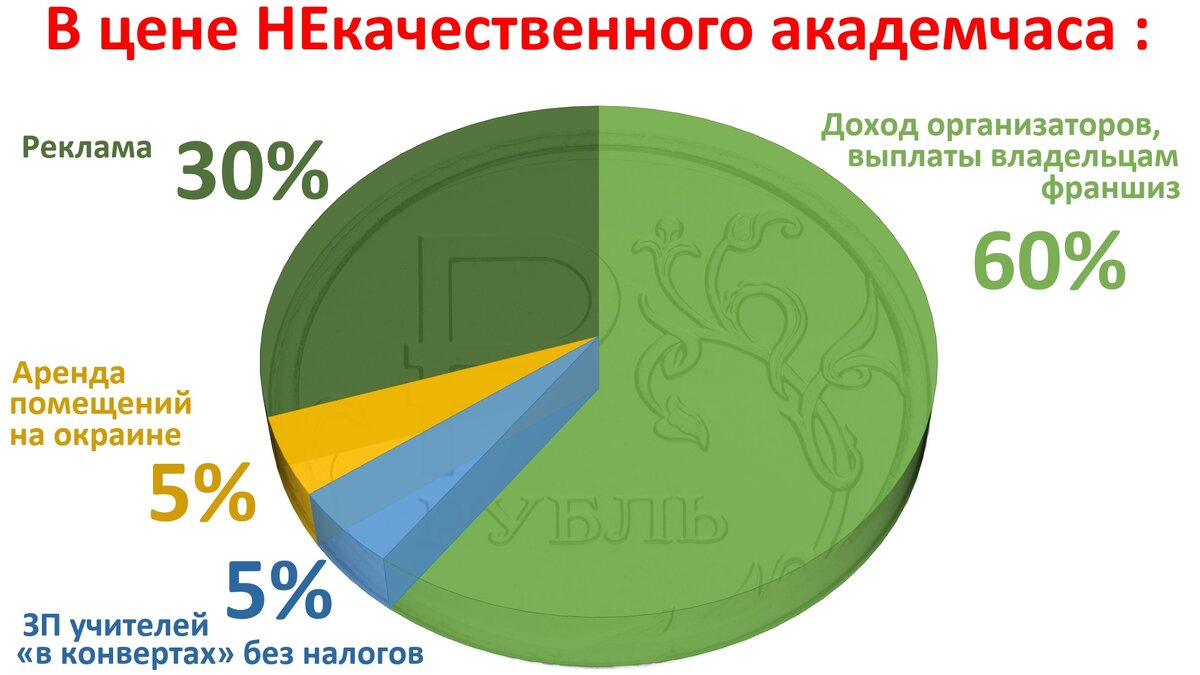 Ориентир на сверхприбыль, а также необходимость выплачивать значительные суммы владельцам франшиз (зачастую "федеральные", "московские" курсы - это просто франшизы, которые покупают местные предприниматели), заставляют таких организаторов экономить на главном - качестве преподавательского состава и расположении. Эксплуатируя сомнительные маркетинговые легенды, типа "наши преподаватели в прошлом году сдали ЕГЭ и поэтому теперь всё знают про ЕГЭ", они привлекают к работе студентов, либо невостребованных на других курсах или репетиторском рынке учителей по минимальным ставкам, которые зачастую выплачиваются  "в конвертах", без уплаты налогов. 