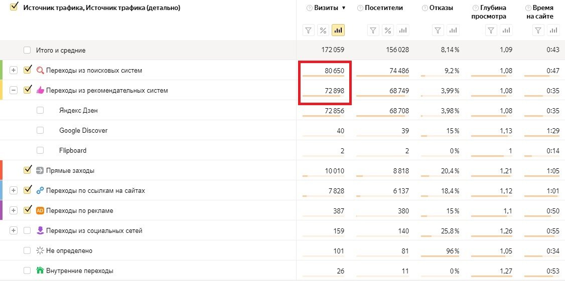 На этот канал из поиска людей приходит больше, чем из ленты Дзена