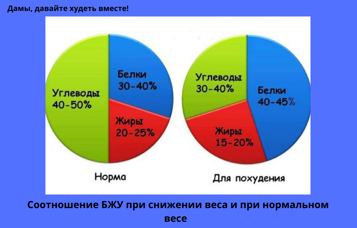 Норма снижения веса. Процентное соотношение БЖУ для похудения. Соотношение БЖУ норма. Рекомендуемое соотношение БЖУ для похудения. Соотношение БЖУ У детей.