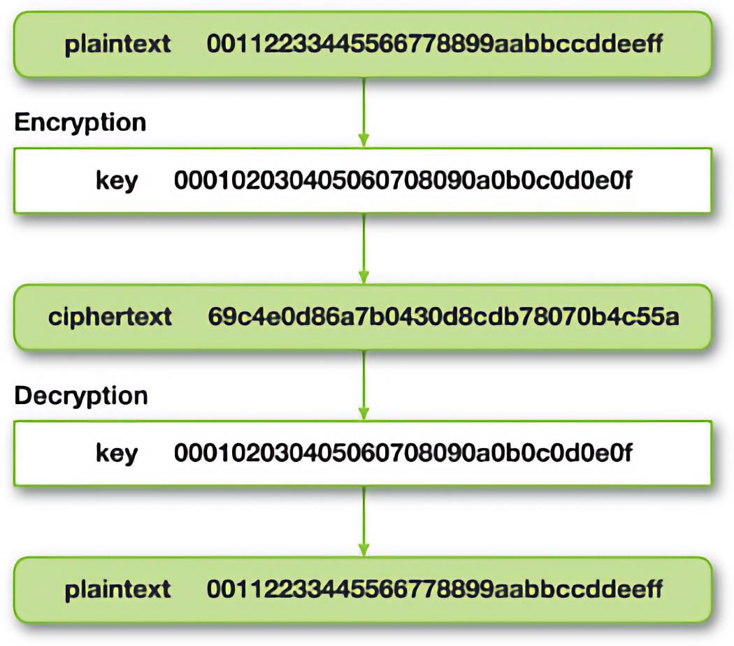 Пример шифрования и дешифрования текста 