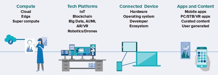 Рисунок 2 Сферы деятельности Jio Platforms – больше, чем оператора связи